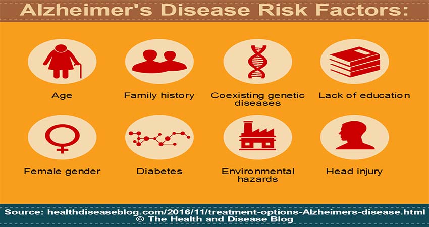 The Risk Factors of Alzheimer’s Disease