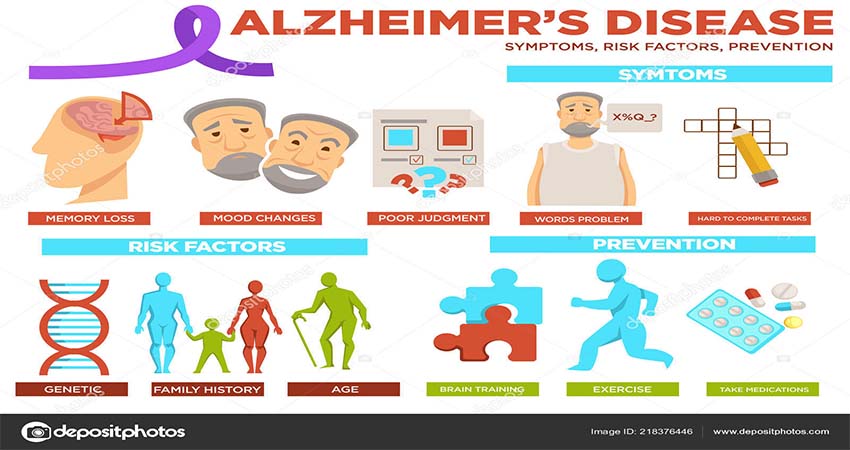 The Risk Factors of Alzheimer’s Disease